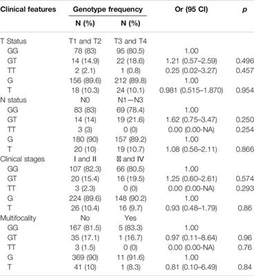 Association Between Polymorphisms in Gastric Cancer Related Genes and Risk of Gastric Cancer: A Case-Control Study